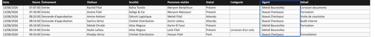 Feuille « Journal » du classeur exporté : date, heure, événement, visiteur, société, personne visitée, statut, catégorie, agent et détail.
